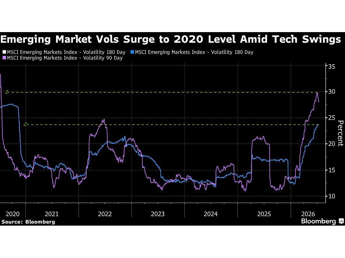Funds Fret Over $4.4 Trillion AI Trio’s Grip on Emerging Markets
