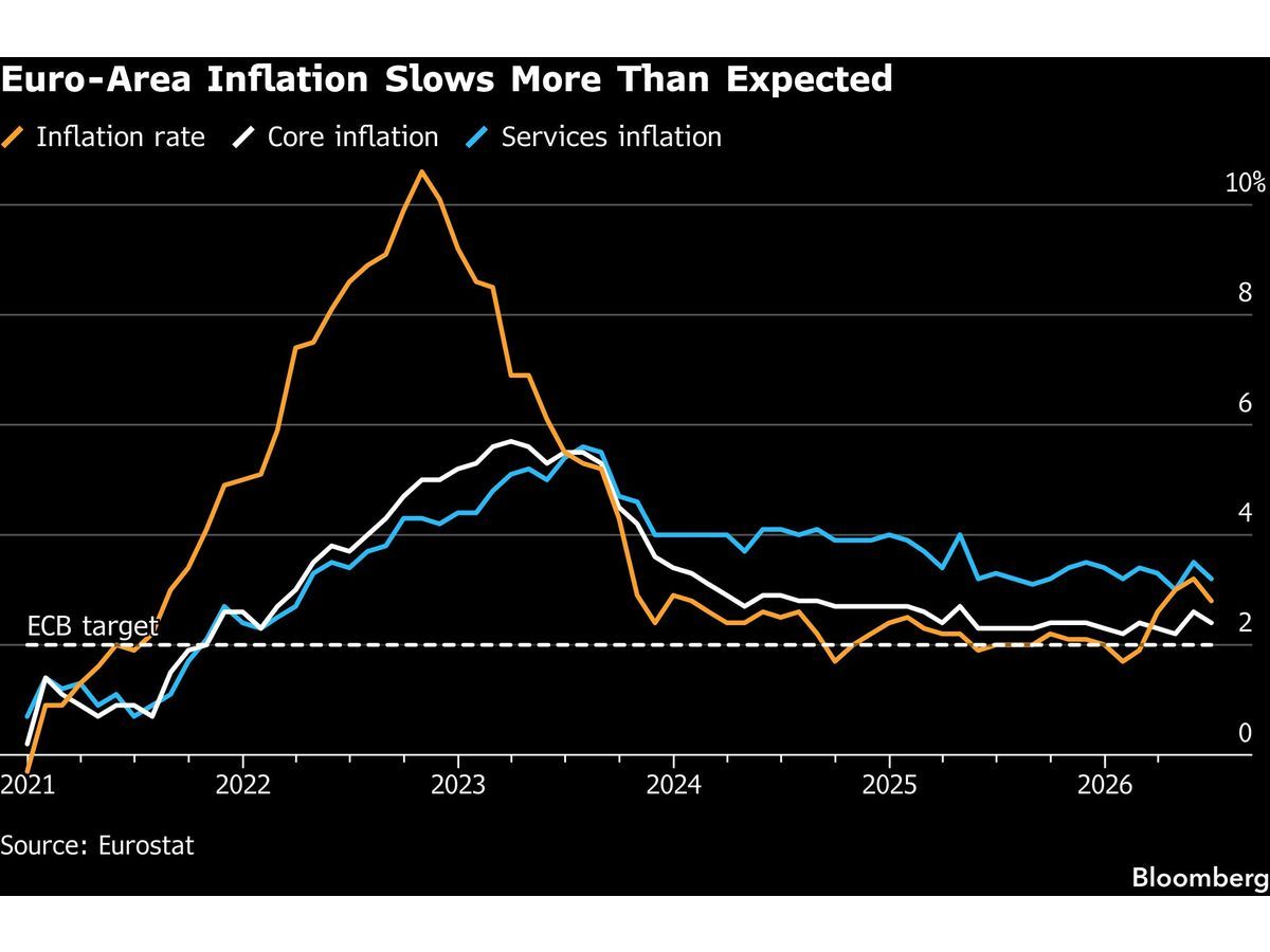 Euro-Zone Inflation Slows More Than Expected as Oil Retreats