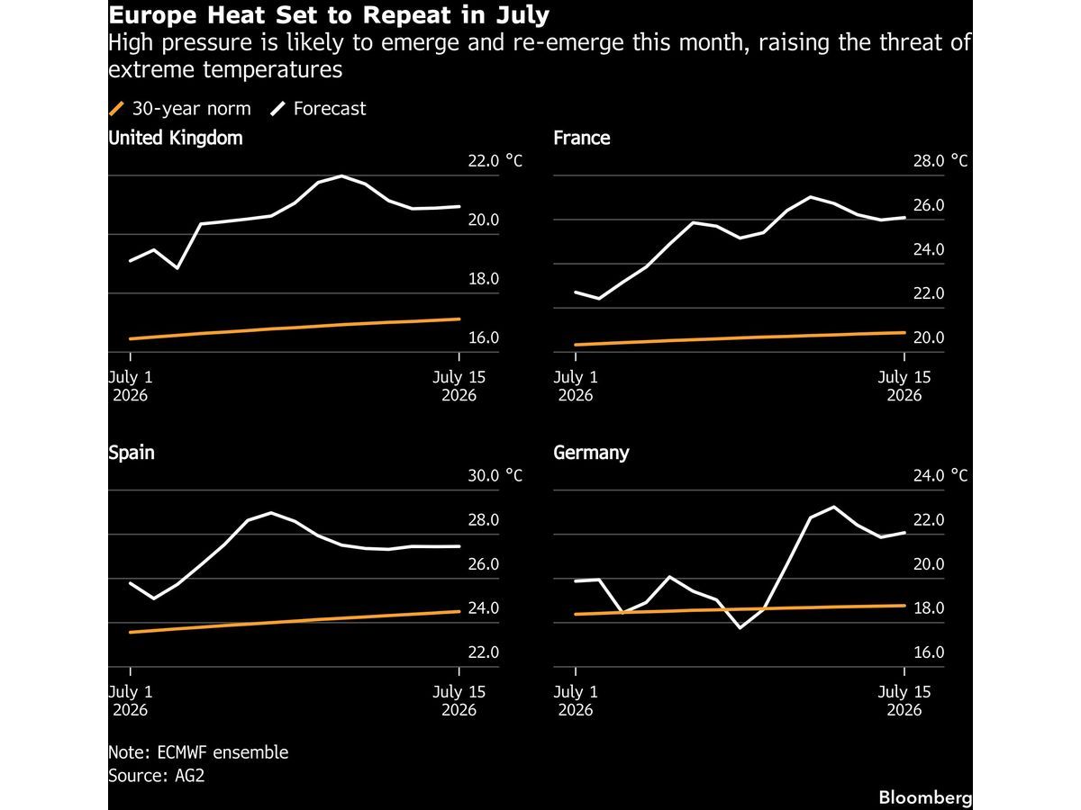 Western Europe Braces for Repeated Heat Waves Through July