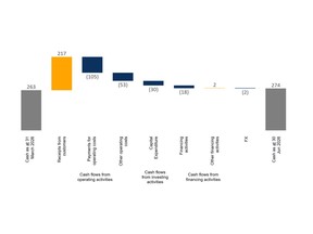 Quarterly Cash Flow Waterfall (US$M)