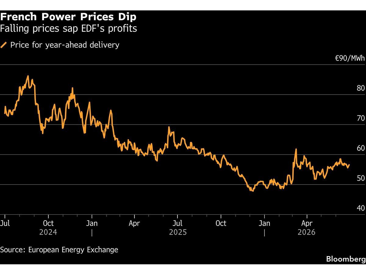 EDF to Sell North America Renewables to KKR for $4.2 Billion