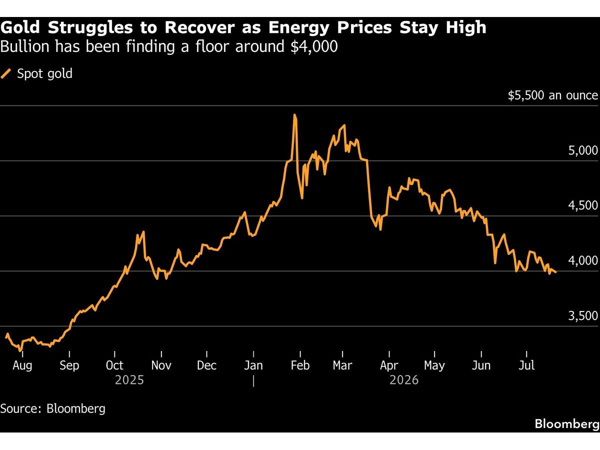 https://smartcdn.gprod.postmedia.digital/financialpost/wp-content/uploads/2026/07/gold-struggles-to-recover-as-energy-prices-stay-high-bullio.jpg