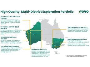 High Quality, Multi-District Exploration Portfolio