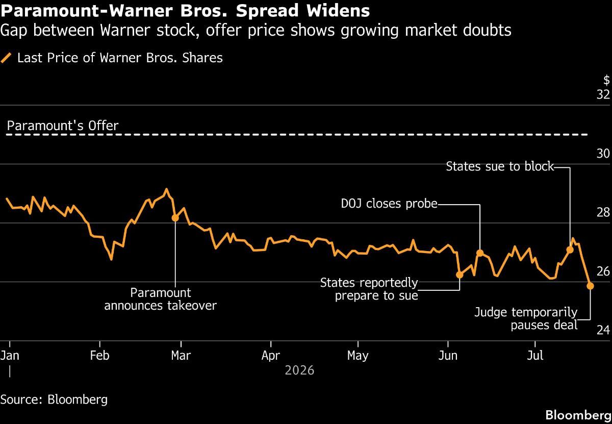 Paramount-Warner Bros. Spread Widens | Gap between Warner stock, offer price shows growing market doubts