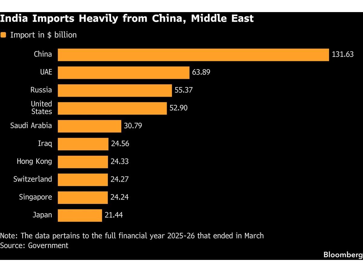 https://smartcdn.gprod.postmedia.digital/financialpost/wp-content/uploads/2026/07/india-imports-heavily-from-china-middle-east.jpg