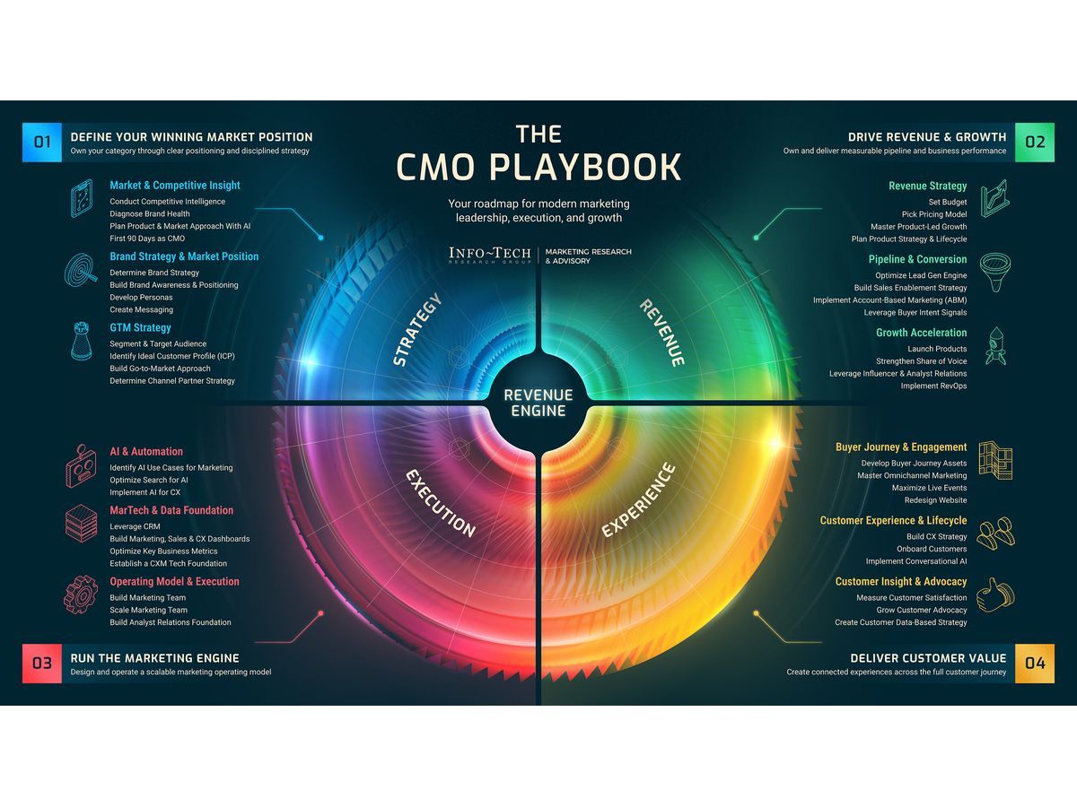 AI and Rising Revenue Accountability Are Forcing CMOs to Modernize How Marketing Operates, Says Info-Tech Research Group