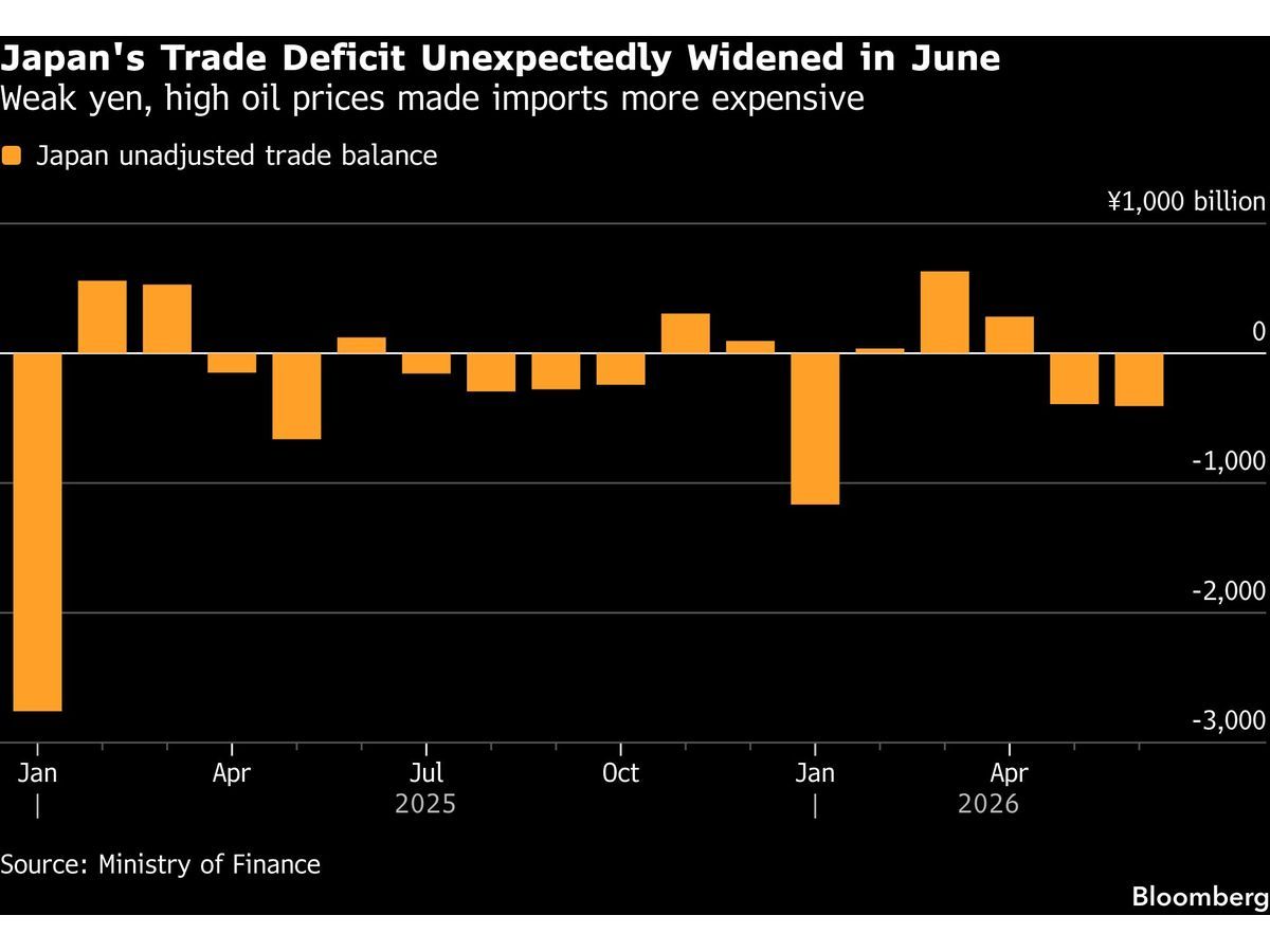 Japan’s Trade Deficit Widens as Yen, Iran War Inflate Imports