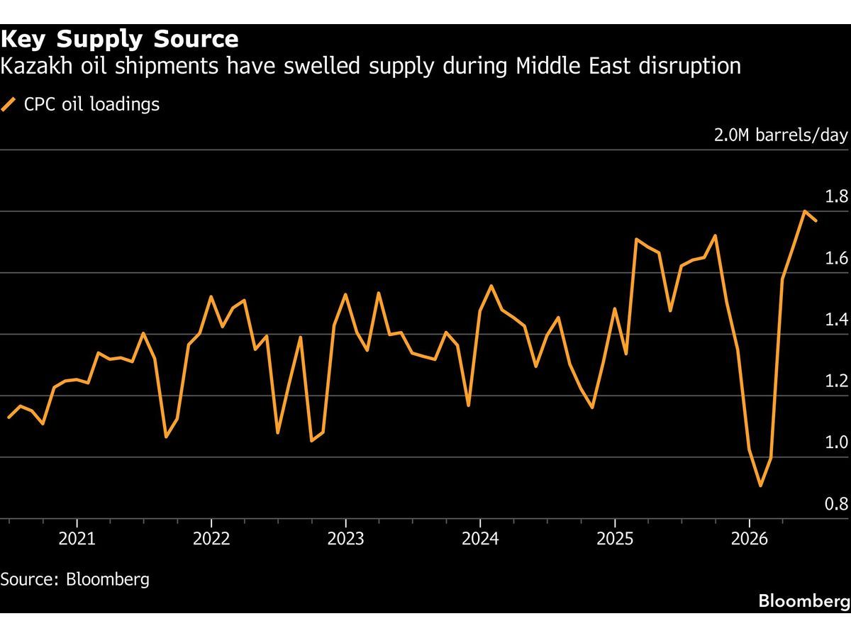 BGN Emerges as Key Trader in Kazakhstan’s Crude Oil Exports