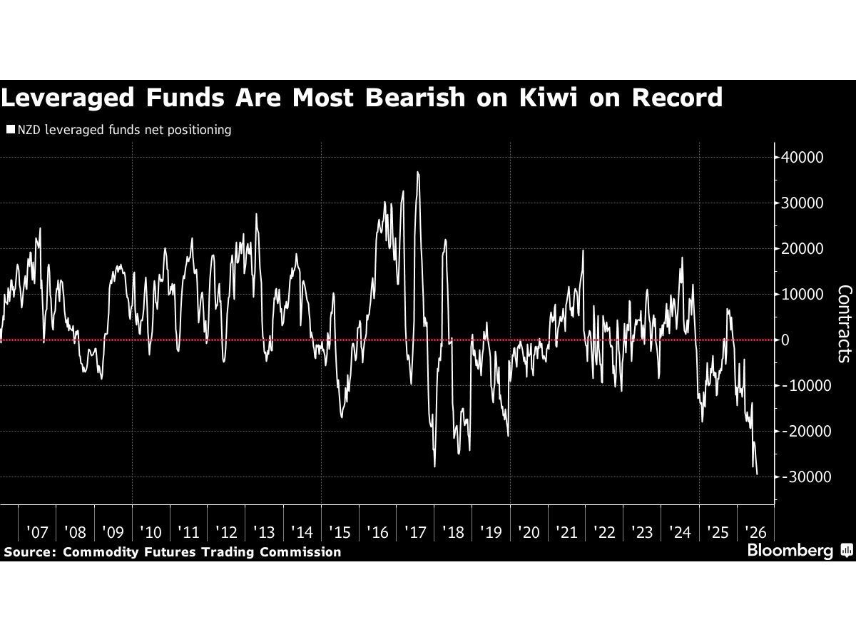 https://smartcdn.gprod.postmedia.digital/financialpost/wp-content/uploads/2026/07/leveraged-funds-are-most-bearish-on-kiwi-on-record.jpg