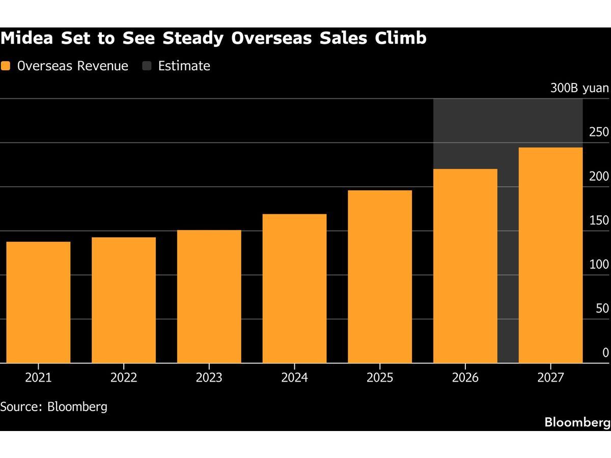 Europe’s Heat Wave Is Bright Spot for China’s Portable AC Makers