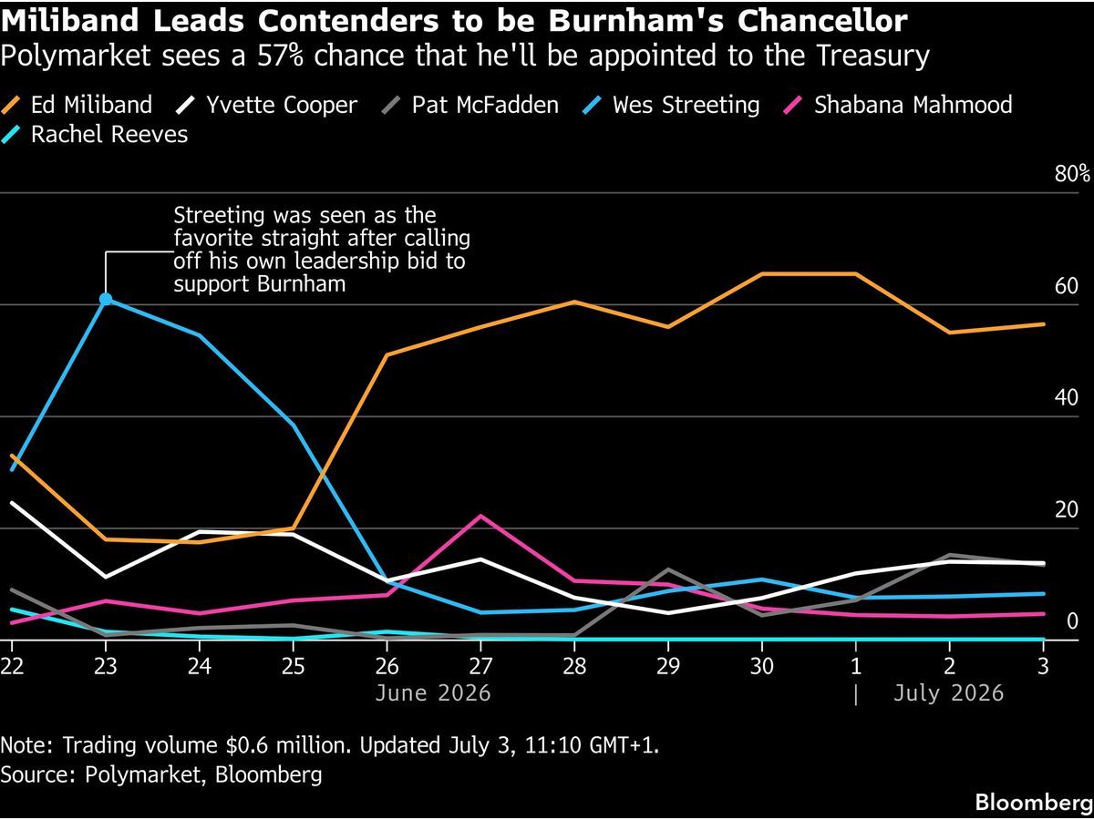 Andy Burnham’s Call on Ed Miliband Could Shape His Premiership