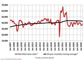 CREA Monthly homes sales June 2026