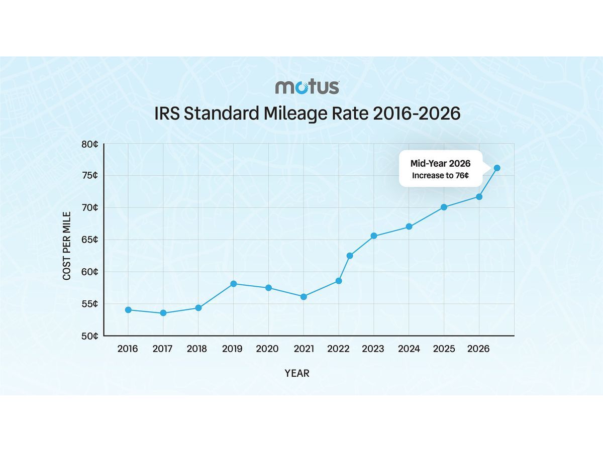 Motus Highlights IRS Mid-Year Adjustment to 2026 Standard Mileage Rate for Business Use