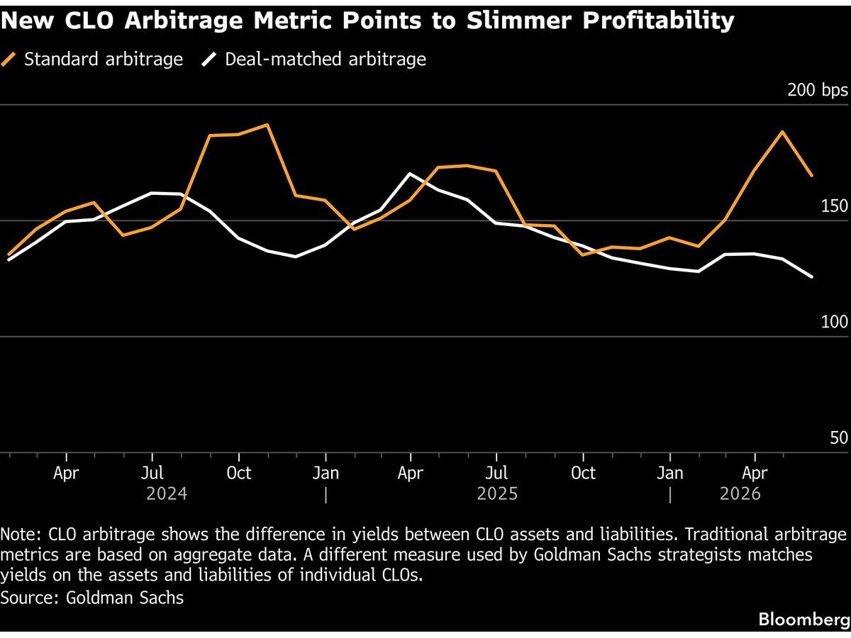Vanishing CLO Profits Are Sparking Infighting: Credit Weekly