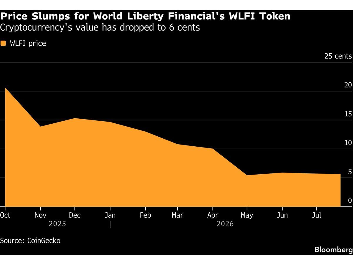 Trump Crypto Tie-Up Fueled Family Windfall, Investor Losses