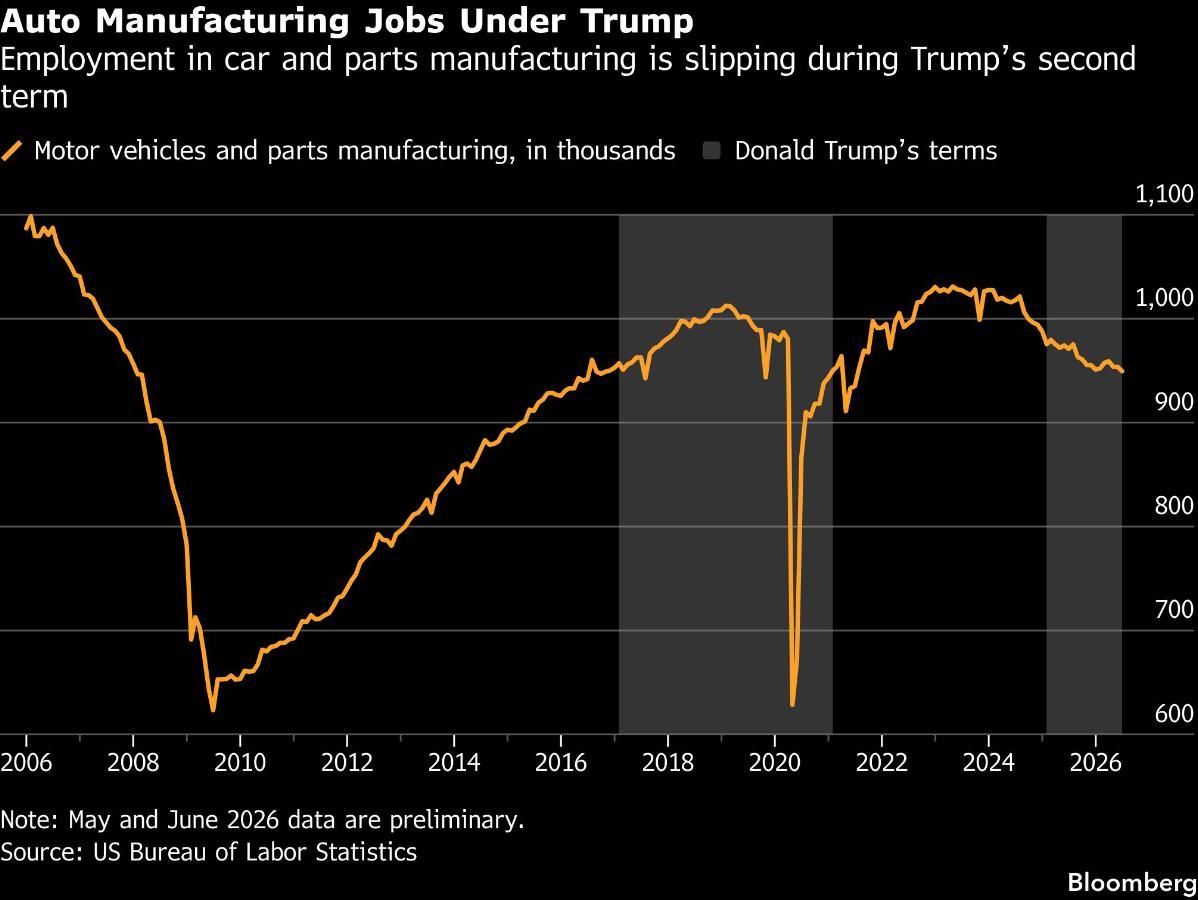 Auto Manufacturing Jobs Under Trump | Employment in car and parts manufacturing is slipping during Trumps second term