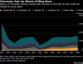 Clearwater Sets Up Alberta Drilling Boom | Heavy oil formation attracts record well licenses in first half of year amid war-related oil price spike