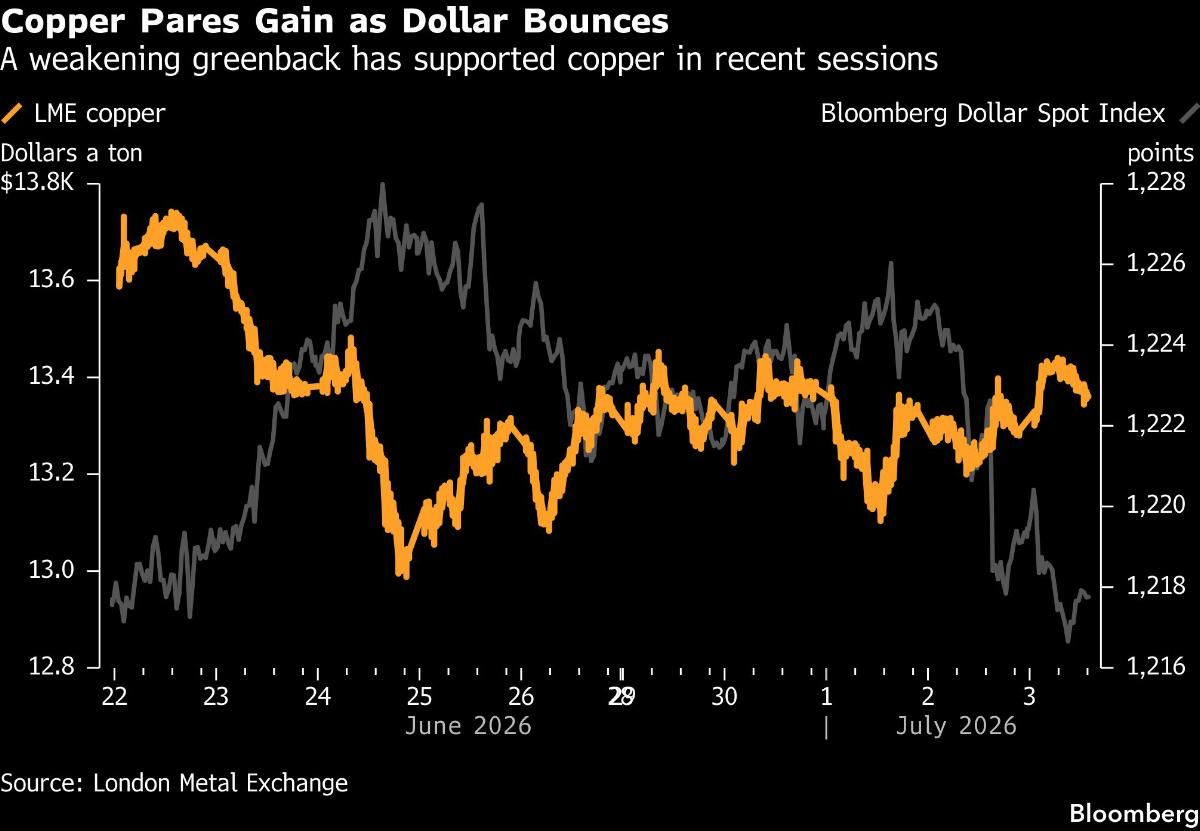 Copper Pares Gain as Dollar Bounces | A weakening greenback has supported copper in recent sessions