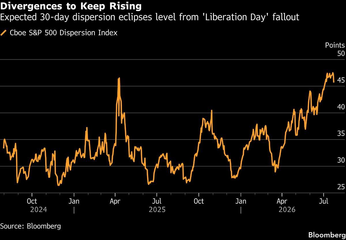 Divergences to Keep Rising | Expected 30-day dispersion eclipses level from 'Liberation Day' fallout