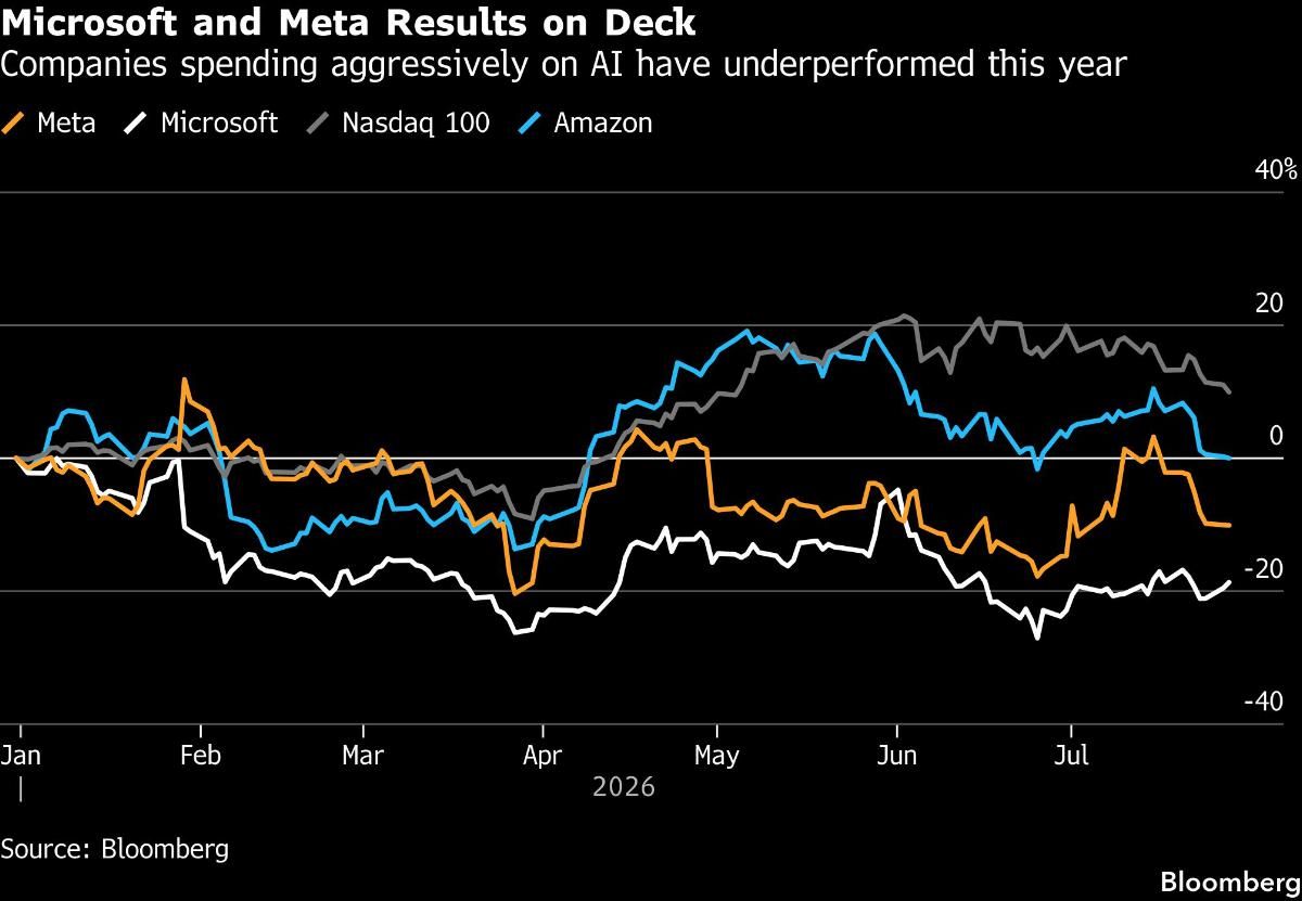 Microsoft and Meta Results on Deck | Companies spending aggressively on AI have underperformed this year
