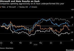 Microsoft and Meta Results on Deck | Companies spending aggressively on AI have underperformed this year