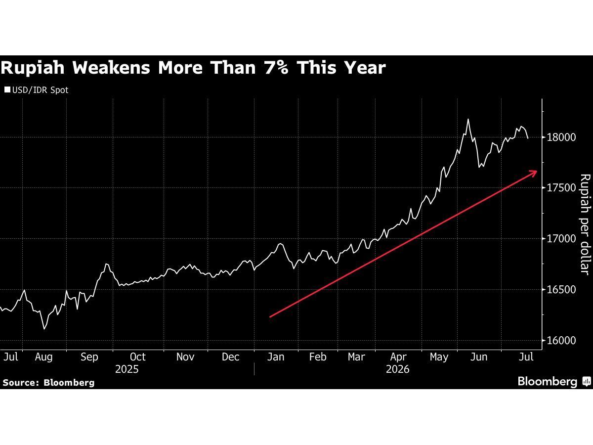 https://smartcdn.gprod.postmedia.digital/financialpost/wp-content/uploads/2026/07/rupiah-weakens-more-than-7-this-year.jpg
