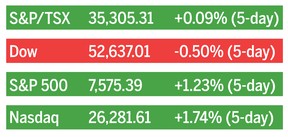 stock market closes