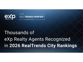With 2,783 ranked agents and teams and more than 1,300 local No. 1 finishes, eXp continues to strengthen its position in key housing markets.