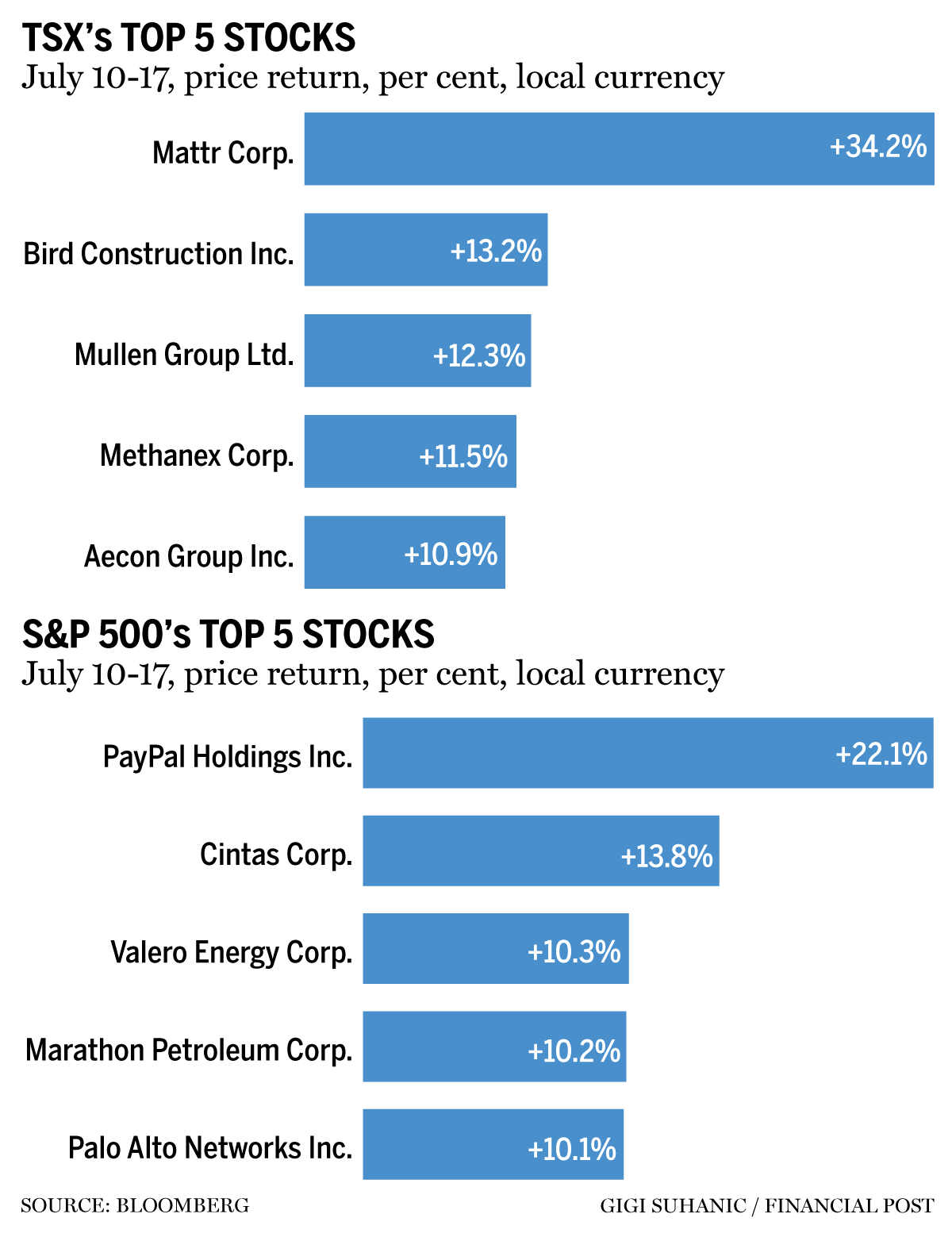 TSX top 5 stocks