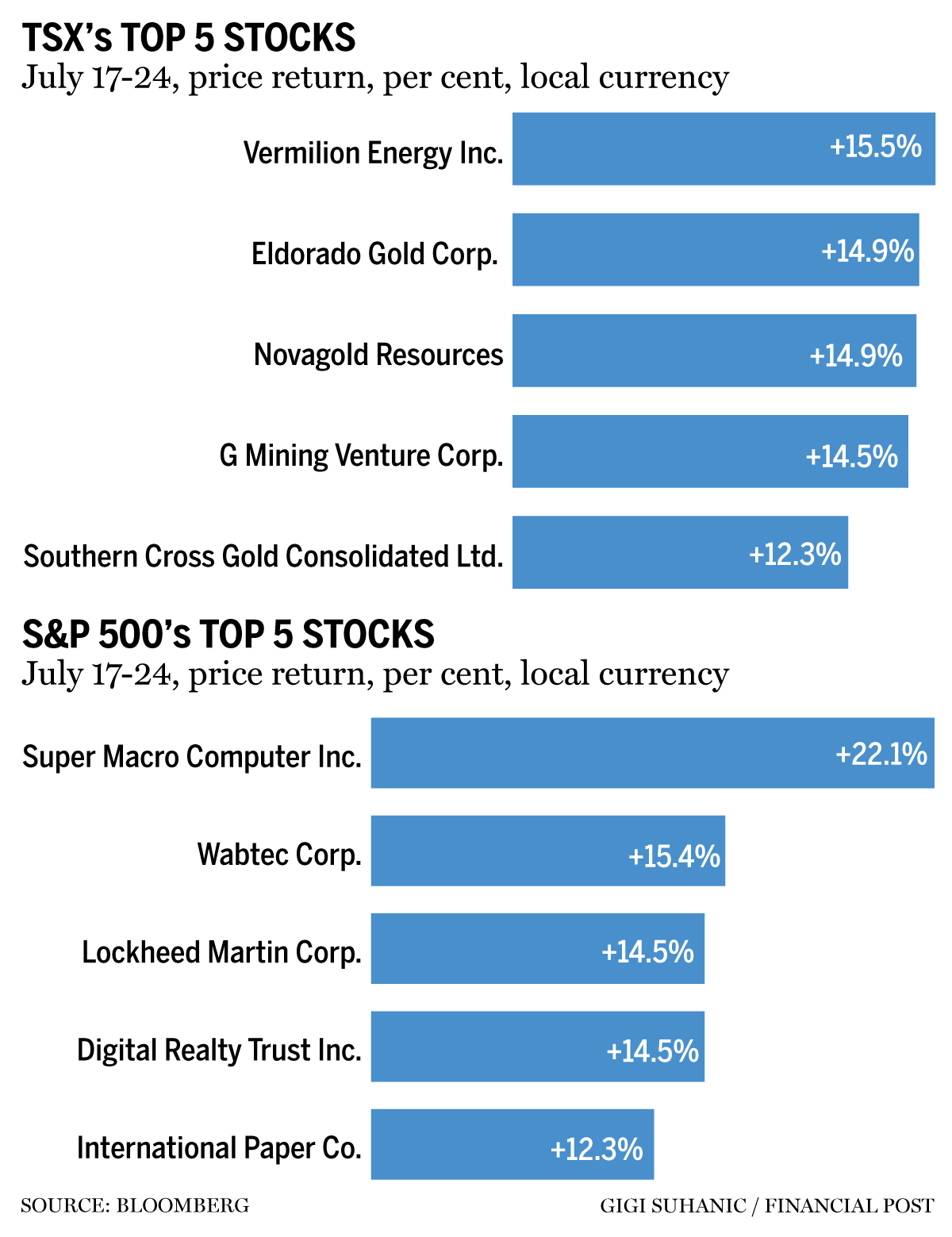 TSX top stocks