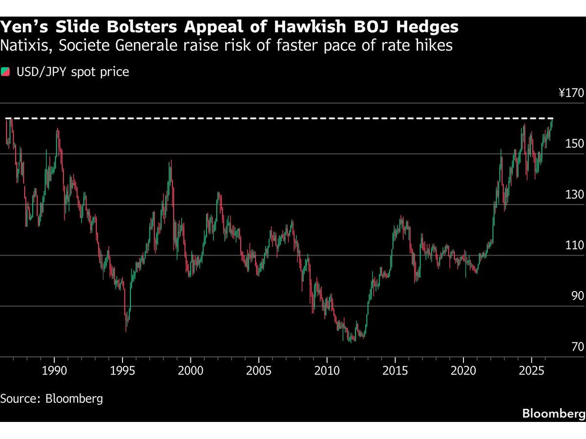 Yen’s Slide Bolsters Appeal of Hawkish Bank of Japan Hedges