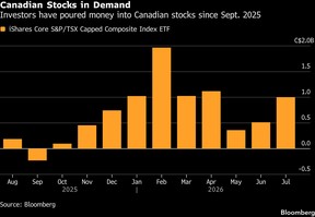Canadian Stocks in Demand | Investors have poured money into Canadian stocks since Sept. 2025