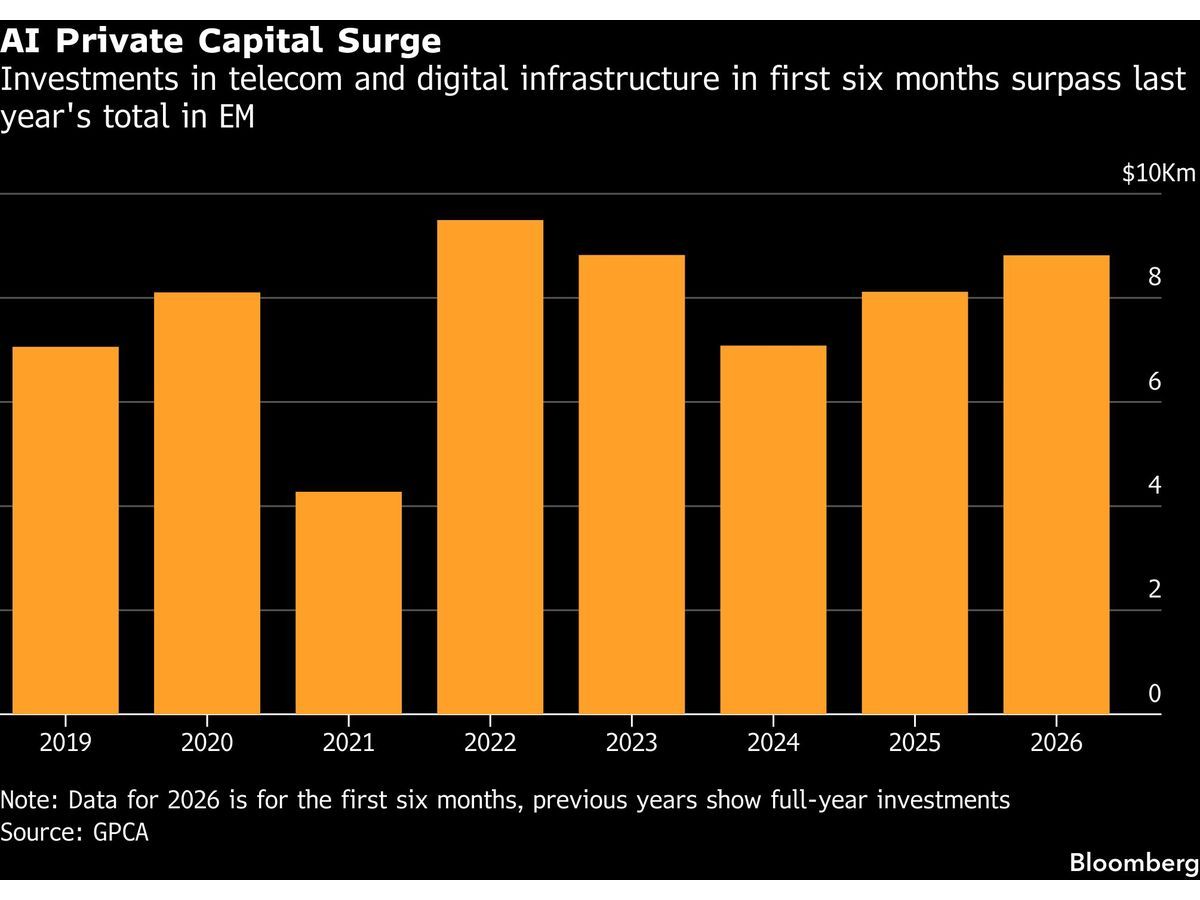 Private Capital Rushes to Fund AI Buildout in Emerging Markets