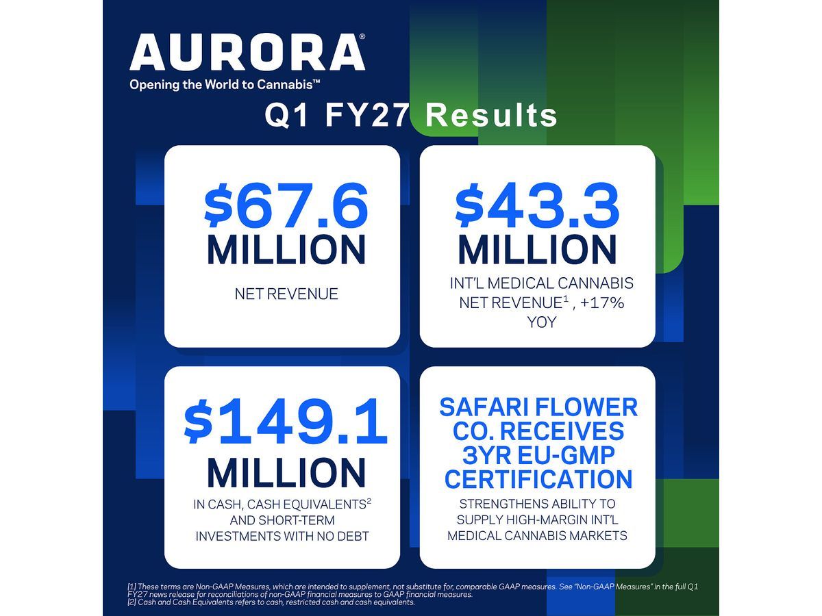 Aurora Cannabis Announces Fiscal 2027 First Quarter Results