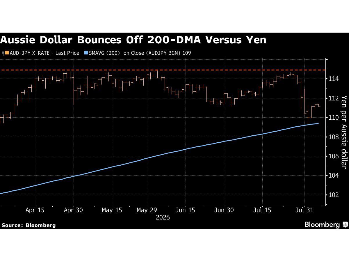 Aussie-Yen Is Set to Approach Three-Decade High, Analysts Say