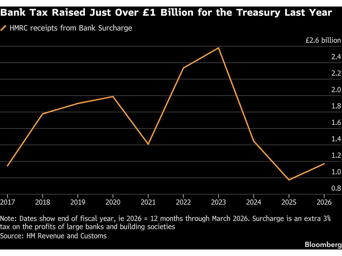 UK Declines to Rule Out Higher Bank Tax at First Burnham Budget