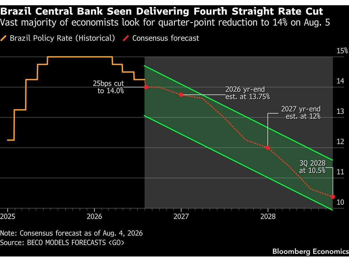 Brazil to Seize on Inflation Surprises With Another Interest Rate Cut