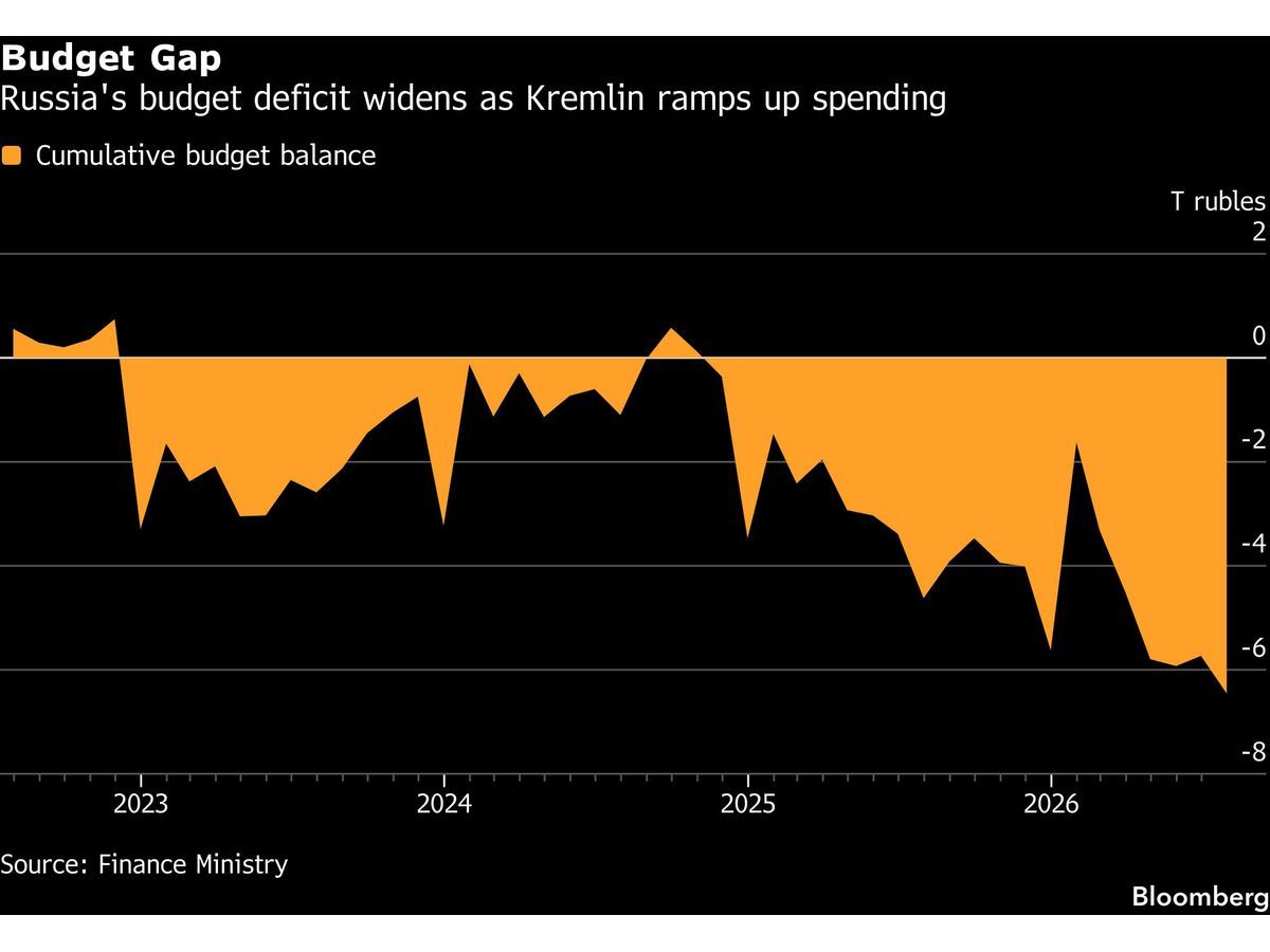 Russia Budget Gap Spikes Despite Oil Windfall Driven by Iran War