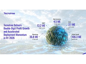 Tecnotree Delivers Double-Digit Profit Growth and Accelerated Deployment Momentum in H1 2026