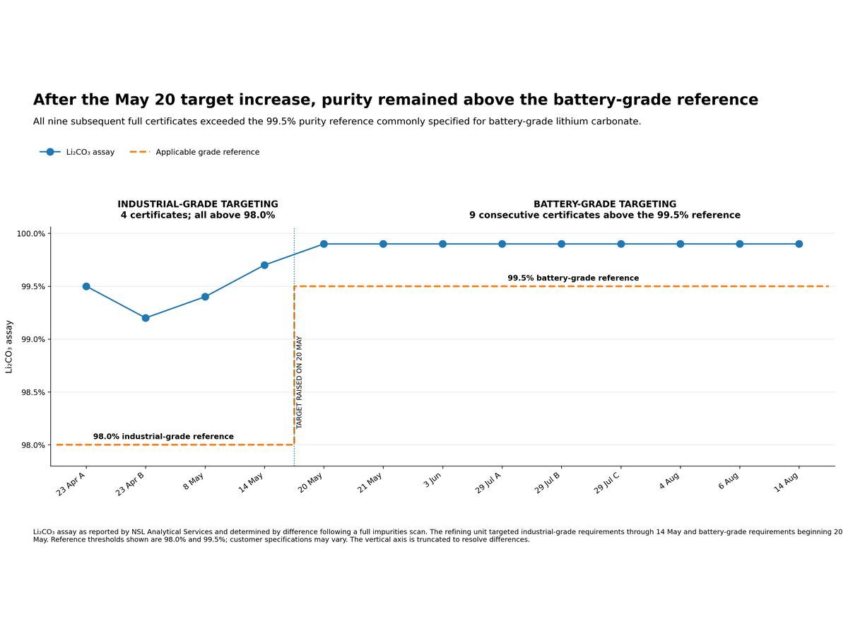 LibertyStream lithium carbonate assay results from Freedom Launchpad, April 23 through August 14, 2026, showing the May 20 transition to battery-grade targeting and nine consecutive certificates of analysis above the 99.5% battery-grade purity reference. Assays were reported by NSL Analytical Services.
