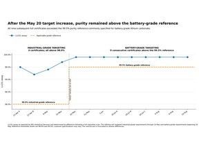 LibertyStream lithium carbonate assay results from Freedom Launchpad, April 23 through August 14, 2026, showing the May 20 transition to battery-grade targeting and nine consecutive certificates of analysis above the 99.5% battery-grade purity reference. Assays were reported by NSL Analytical Services.