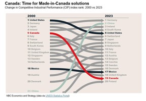 canada chart