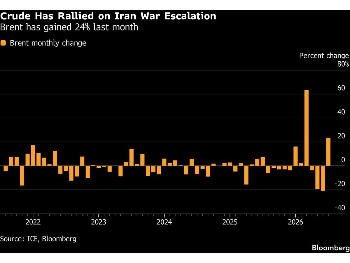 Oil Slumps as Trump Holds Off Iran Attack, Says Talks to Resume