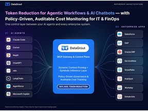 DataGrout acts as a unified MCP gateway and control plane between AI agents (such as Claude Code, Cursor, and ChatGPT) and enterprise applications (including Salesforce, SAP, and Snowflake). The platform combines dynamic context pruning and a symbolic inference layer to deliver an average 60% token reduction alongside policy-driven cost governance for IT and FinOps leaders.