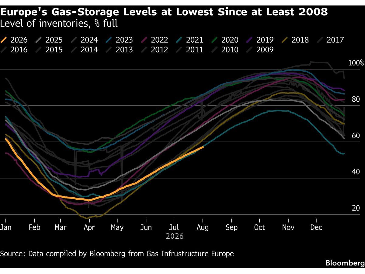Europe Gas Buffer at Risk as Levels Hit 18-Year Seasonal Low