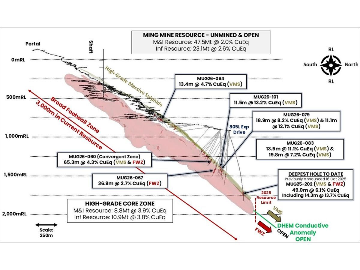 Long section through the Green Bay Ming underground mine highlighting the location of select drill results from this announcement only. Results from both the high-grade copper-gold VMS zone and broad copper Footwall Zone are shown.  The large scale DHEM conductor (green) beyond the edge of the current Mineral Resource highlights strong potential for the Mineral Resource to continue. Drill assays >0.5% copper are shown in red. All intersections downhole thickness.  Refer to Appendix B for all drill results and locations.
