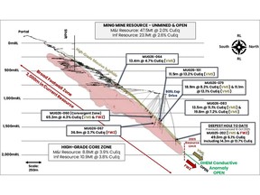 Long section through the Green Bay Ming underground mine highlighting the location of select drill results from this announcement only. Results from both the high-grade copper-gold VMS zone and broad copper Footwall Zone are shown. The large scale DHEM conductor (green) beyond the edge of the current Mineral Resource highlights strong potential for the Mineral Resource to continue. Drill assays >0.5% copper are shown in red. All intersections downhole thickness. Refer to Appendix B for all drill results and locations.