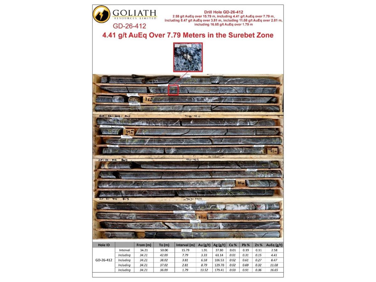 Goliath Intercepts Up To 10.32 g/t Au Over 6.00 Meters Within The New 320 Meter Expansion Area Of Golden Gate Zone To The Northeast, Remains Open, On High-Grade Gold Surebet Discovery, Golden Triangle, B.C.