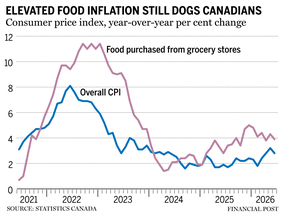food-inflation