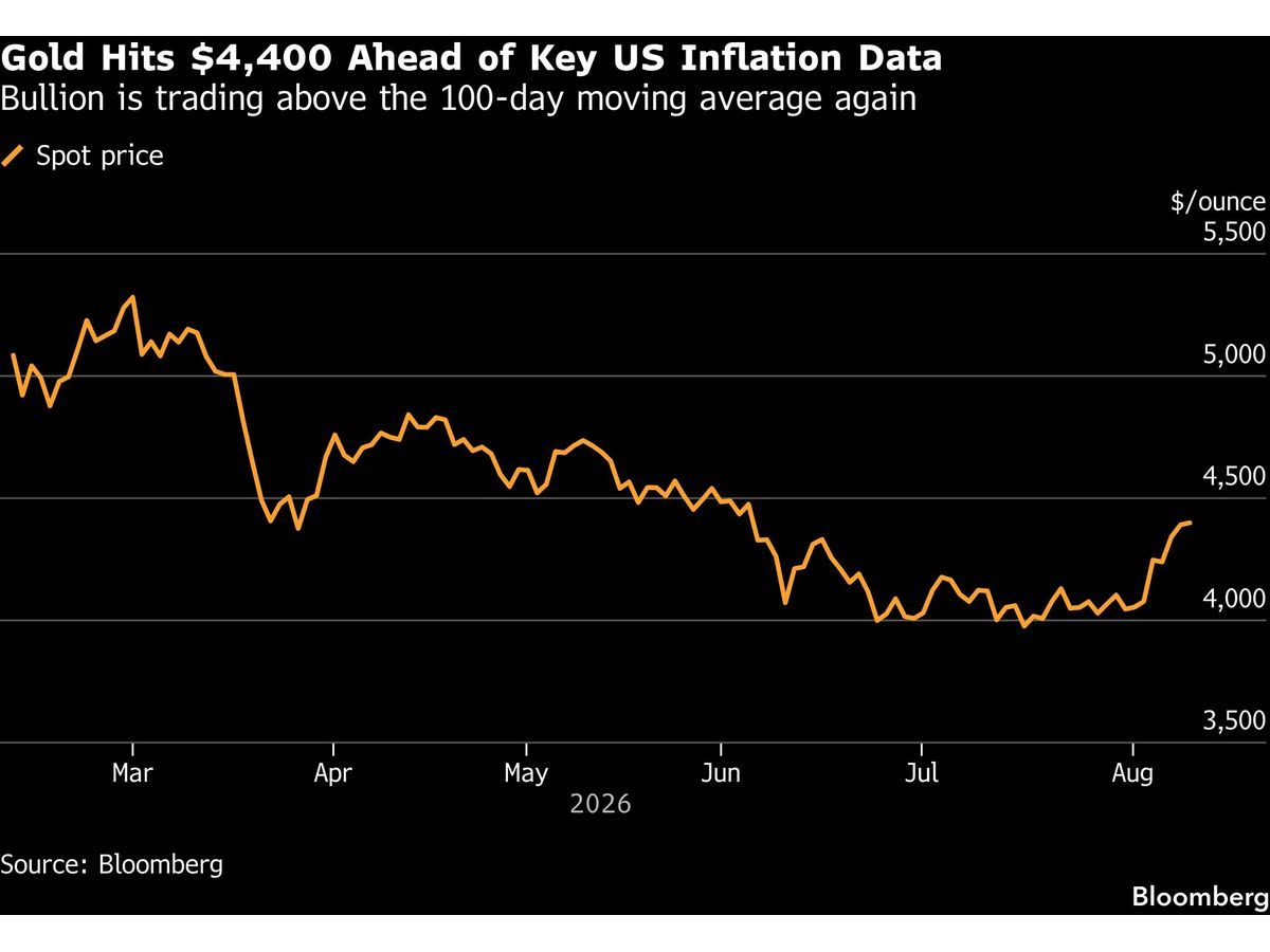 Gold Touches $4,400 as Traders Turn Focus to US Inflation Data